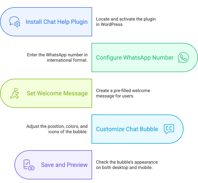 floating WhatsApp chat bubble WordPress
