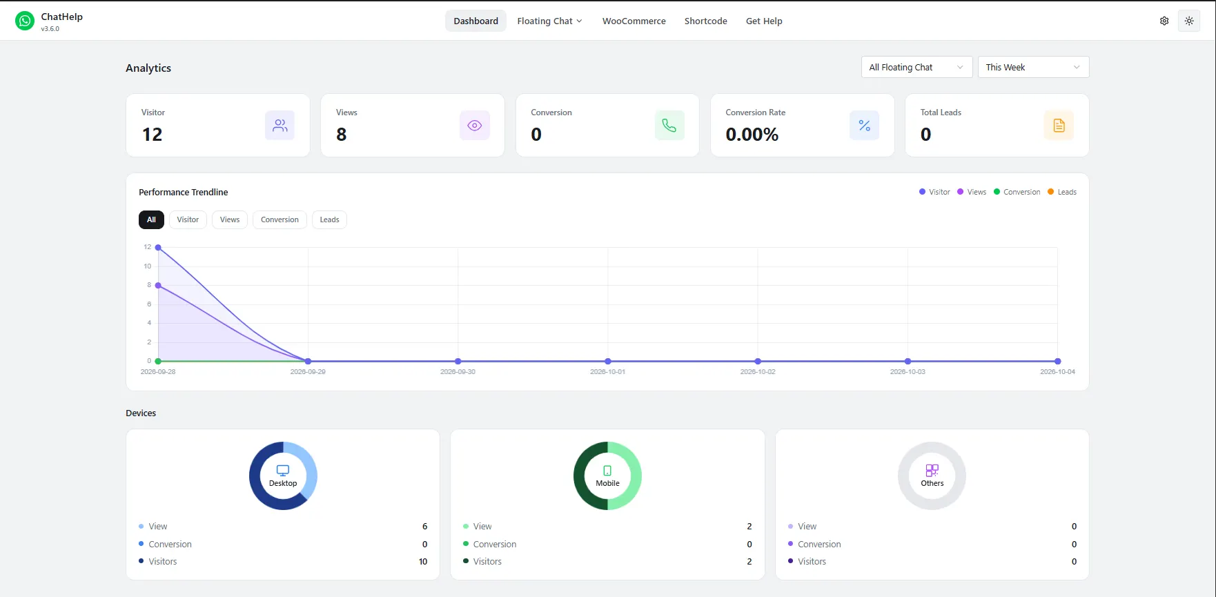 WhatsApp button placement results tracked in the ChatHelp analytics dashboard, with visitors, conversions, leads, and device breakdown